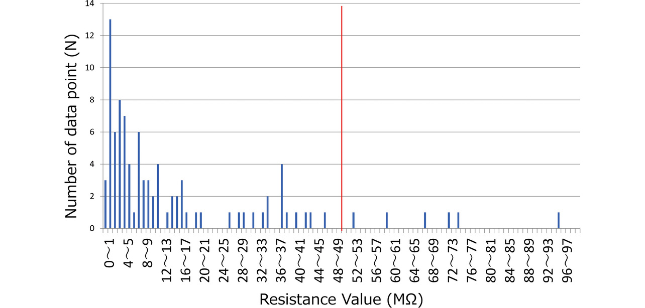Fig. 11 Distribution bar chart of contact resistance