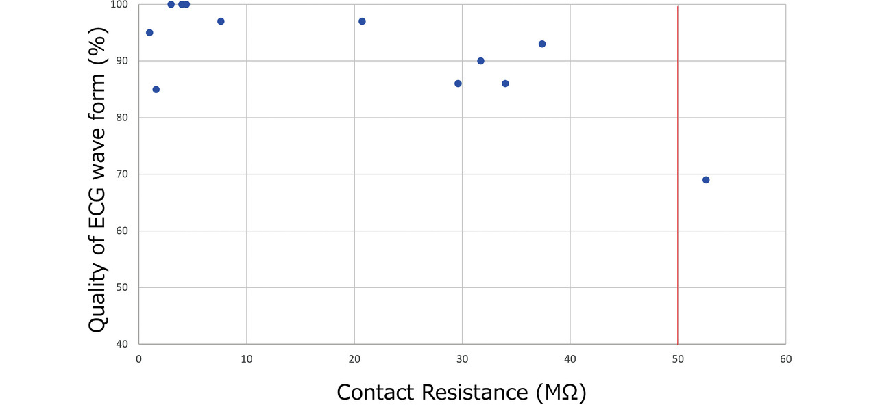 Fig. 12	Scatter plot illustration of the relationship between contact resistance and waveform quality