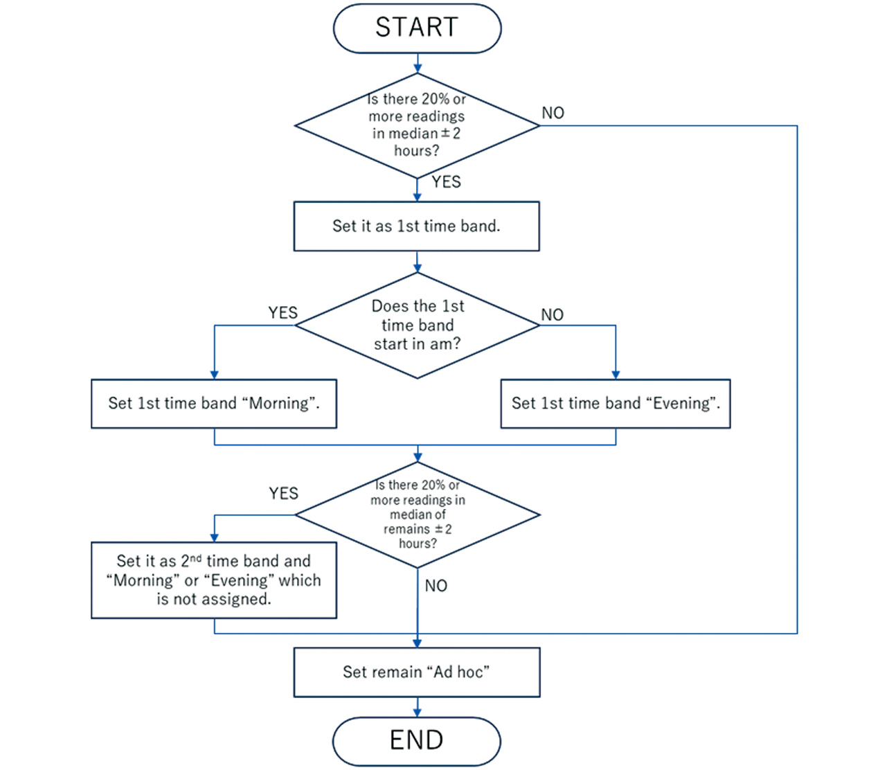 Fig. 1 Flowchart of the proposed method