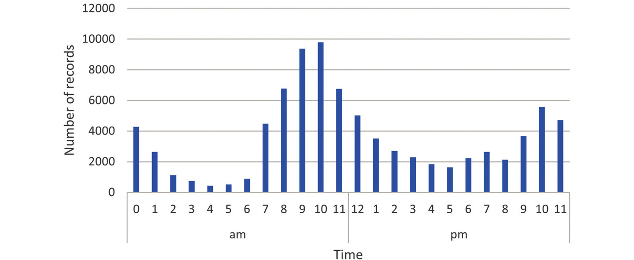 Fig. 2 Distribution of measurement time periods for Group A