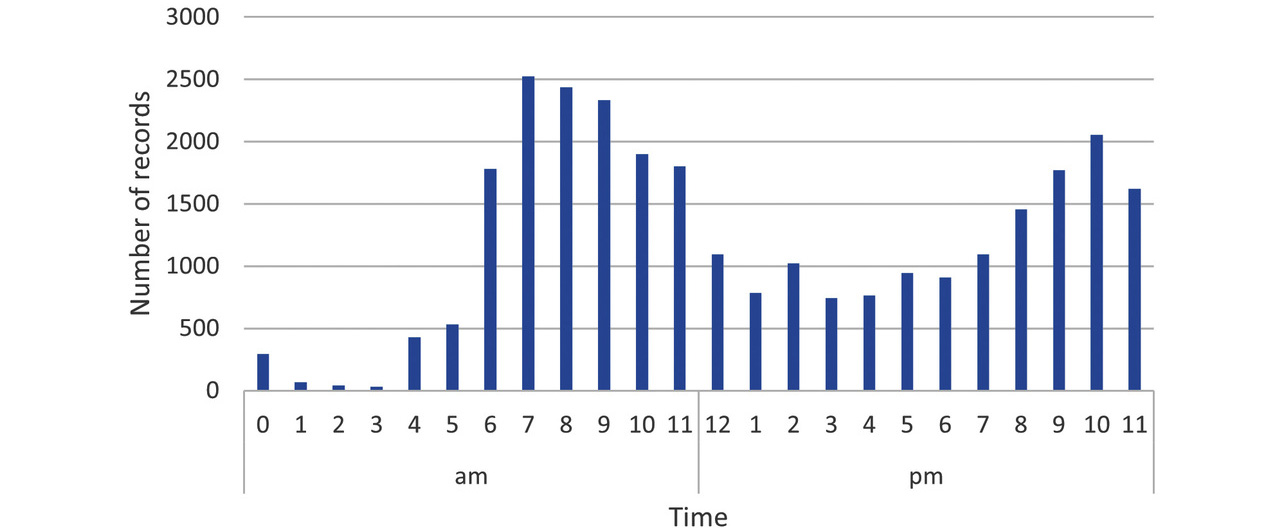 Fig. 3 Distribution of measurement time period for Group B