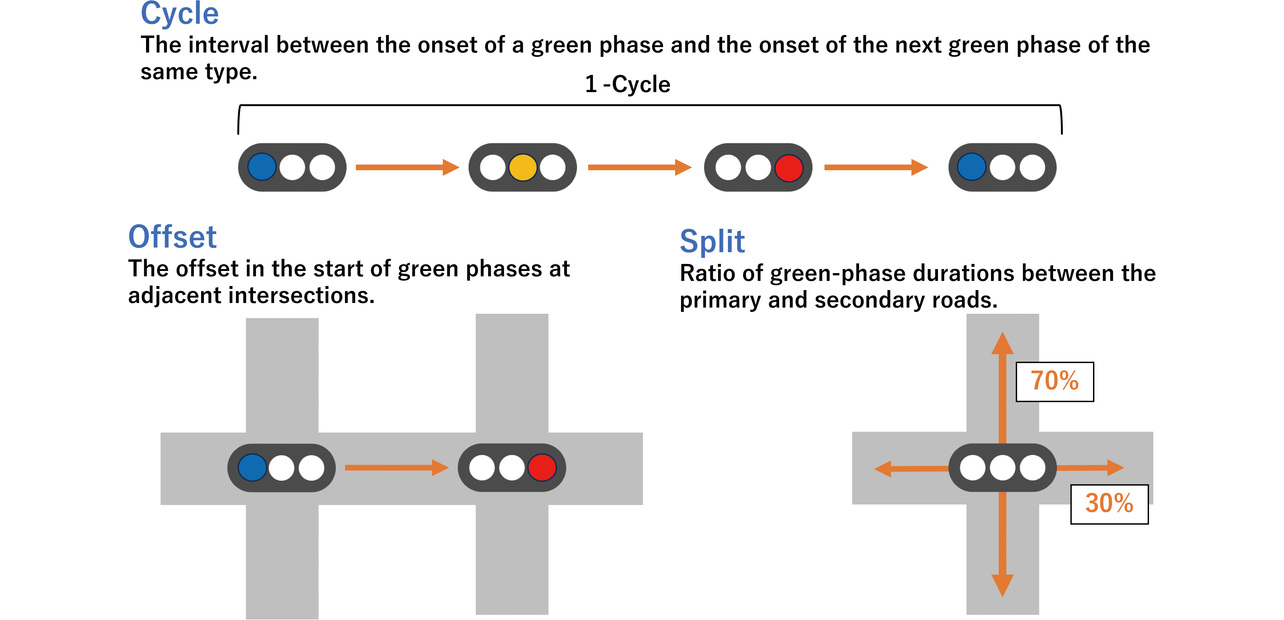 Fig. 1 Diagram of cycle length, split, and offset