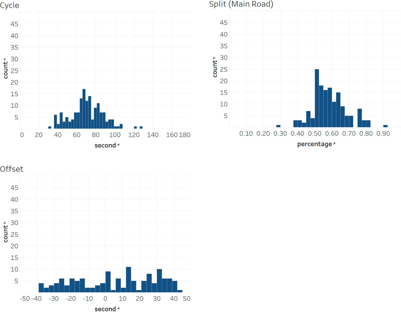 Fig. 3 Traffic engineering parameters for unconstrained RL