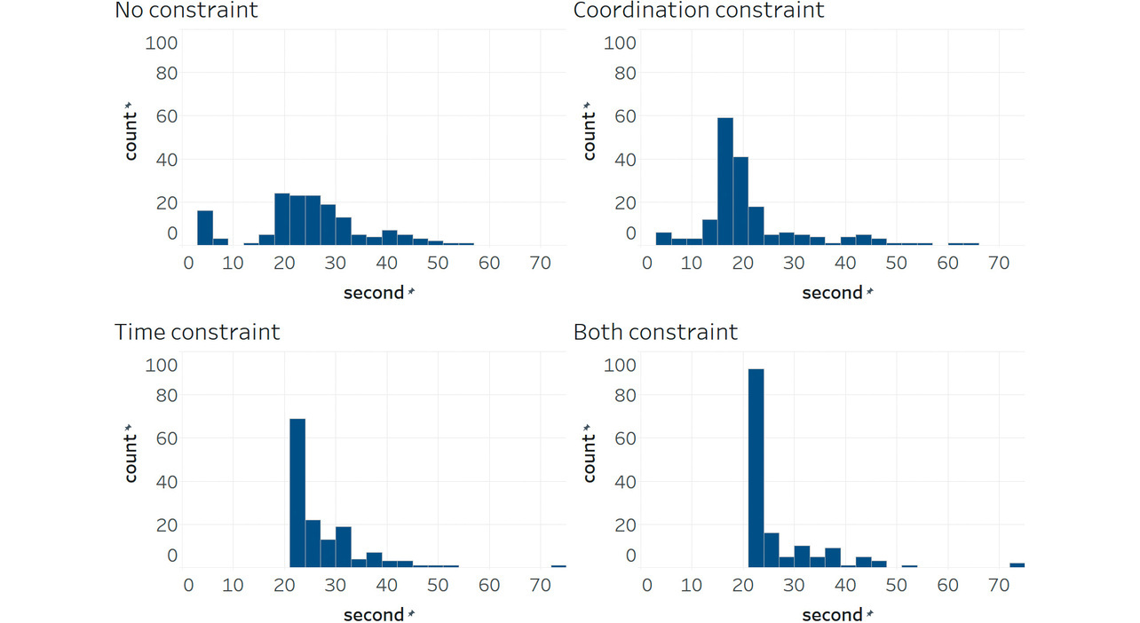 Fig. 4 Number of seconds for the central-intersection major-road green phase