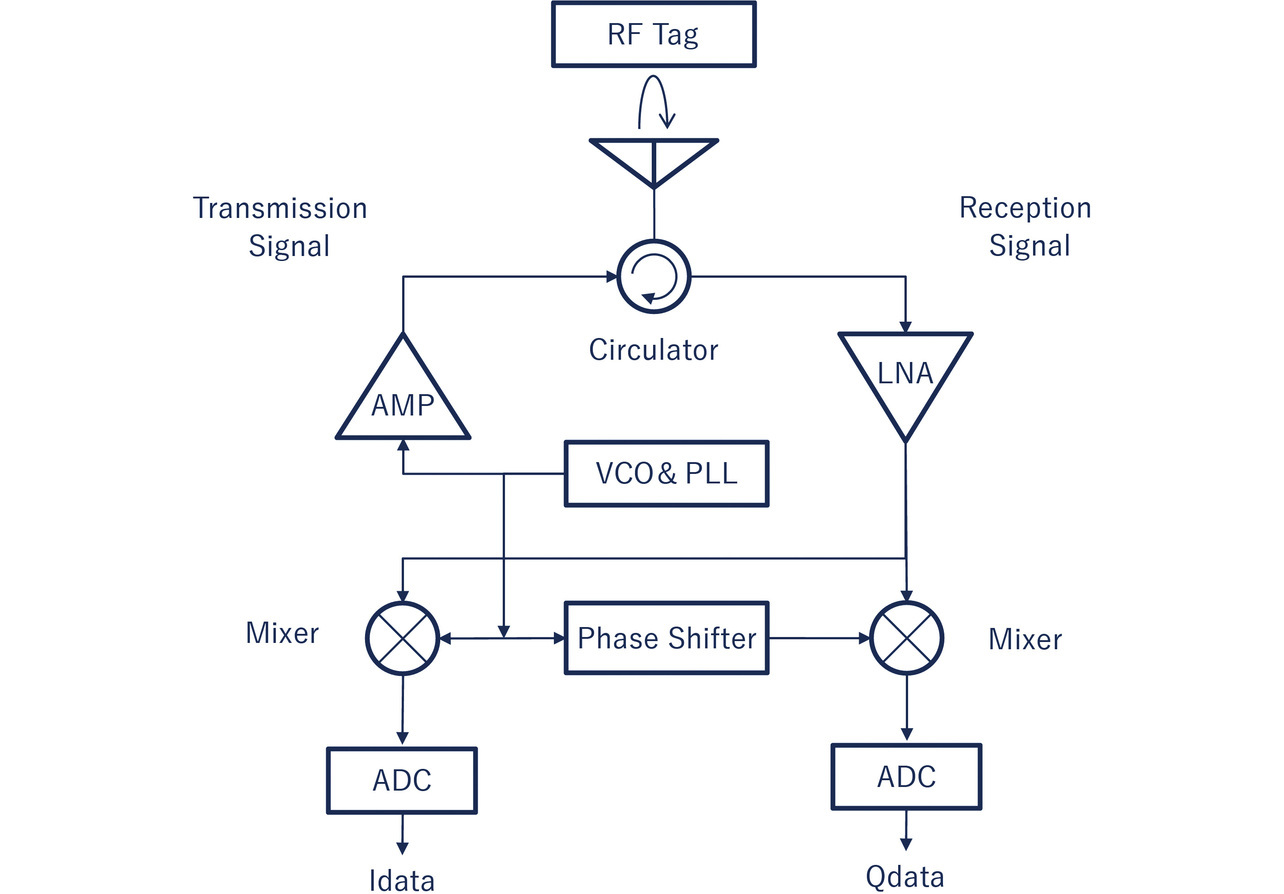 Fig. 1 Block diagram of the reader/writer