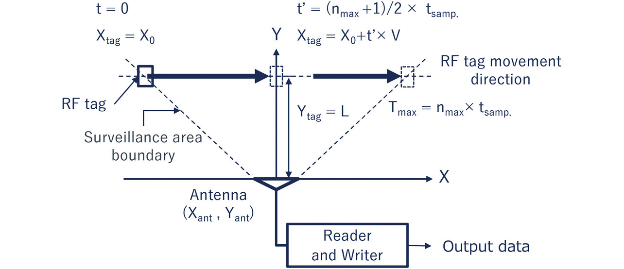 Fig. 2 RF tag movement conditions