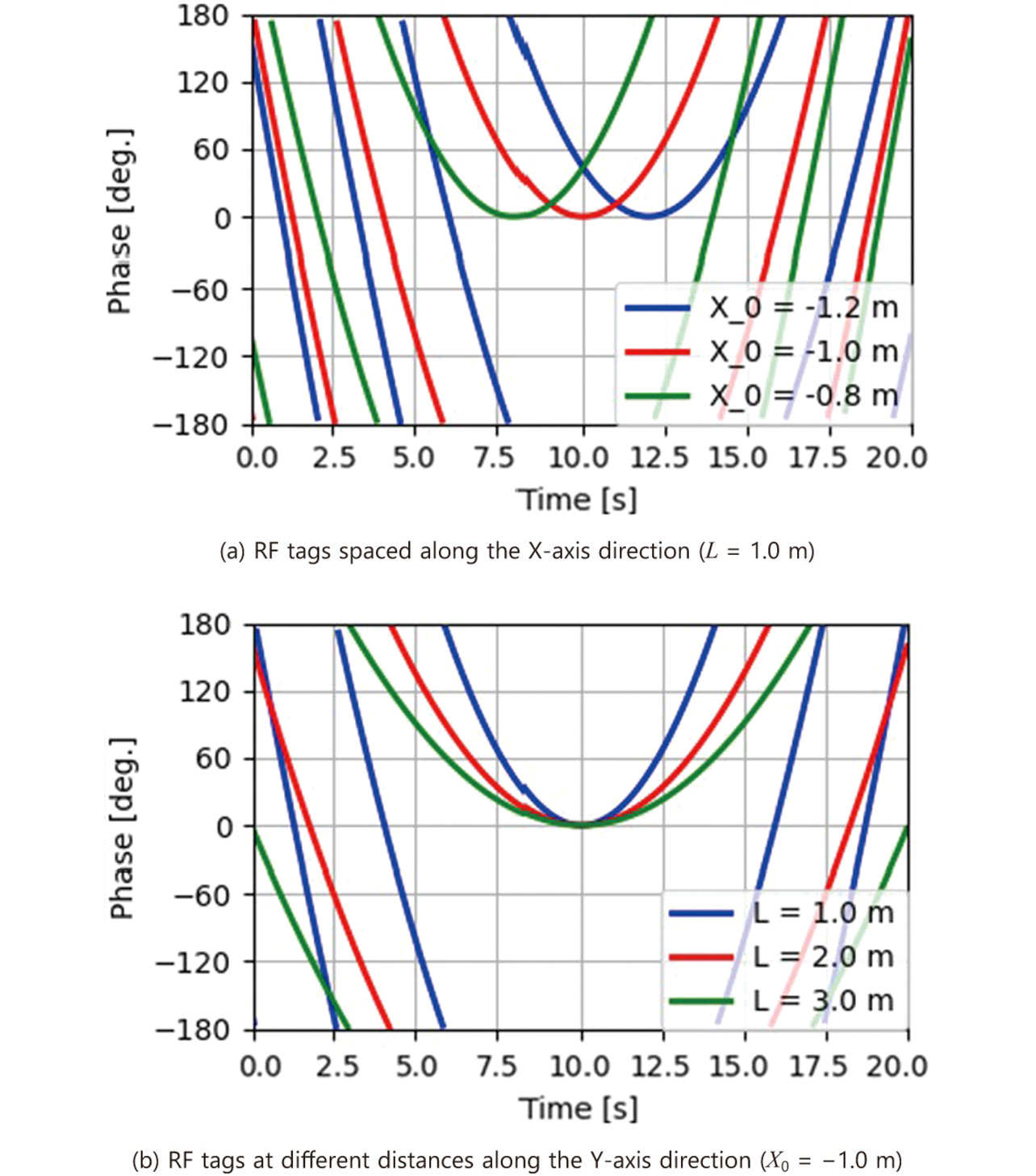 Fig. 3 Theoretical time-waveform values representing the phase data