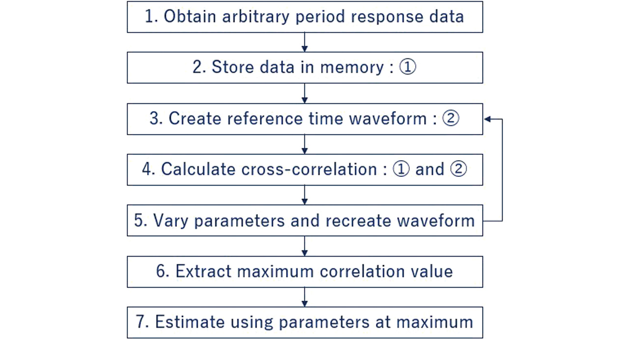 Fig. 4 Processing flow of the proposed method