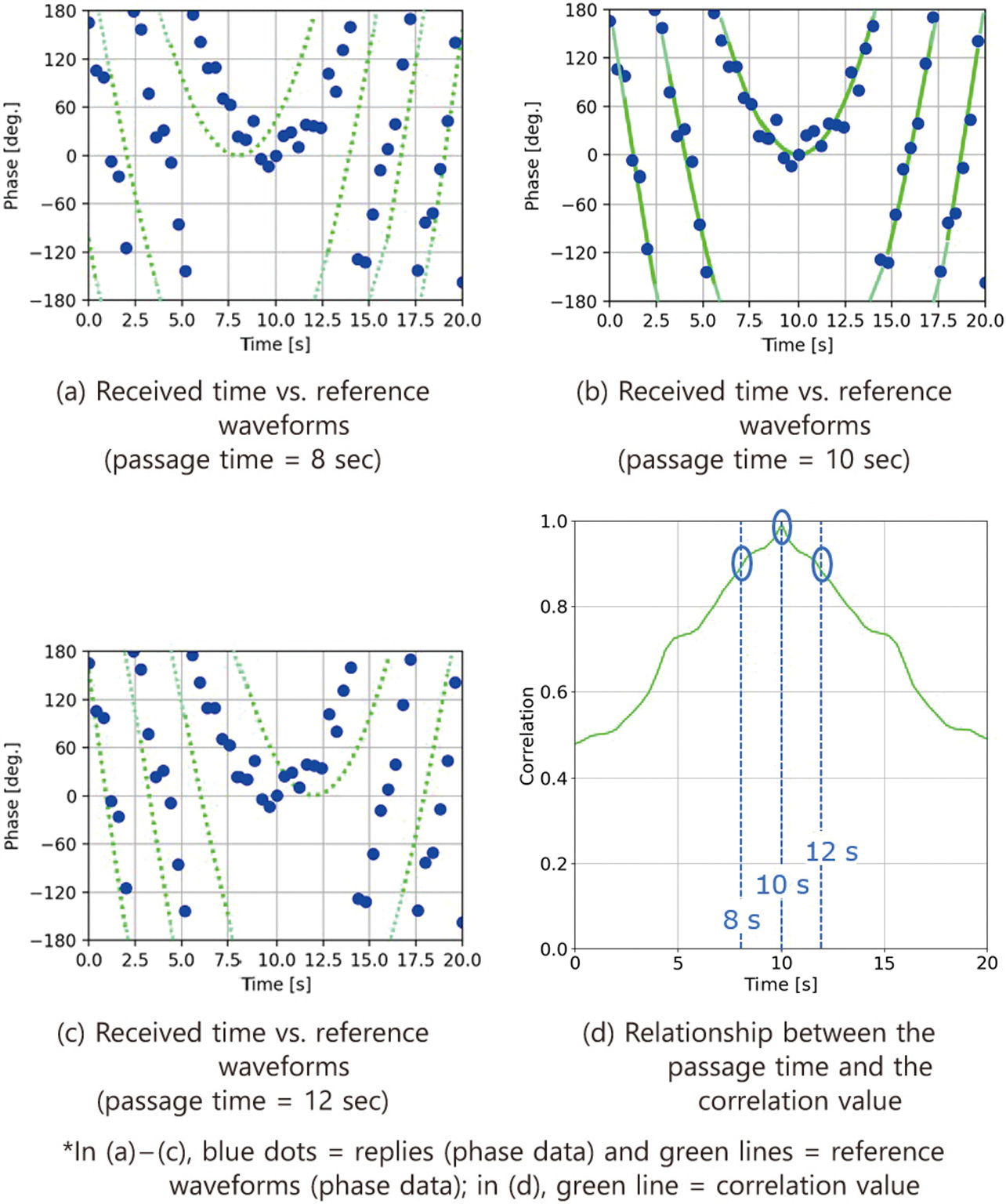 Fig. 5 Estimation results by the proposed method