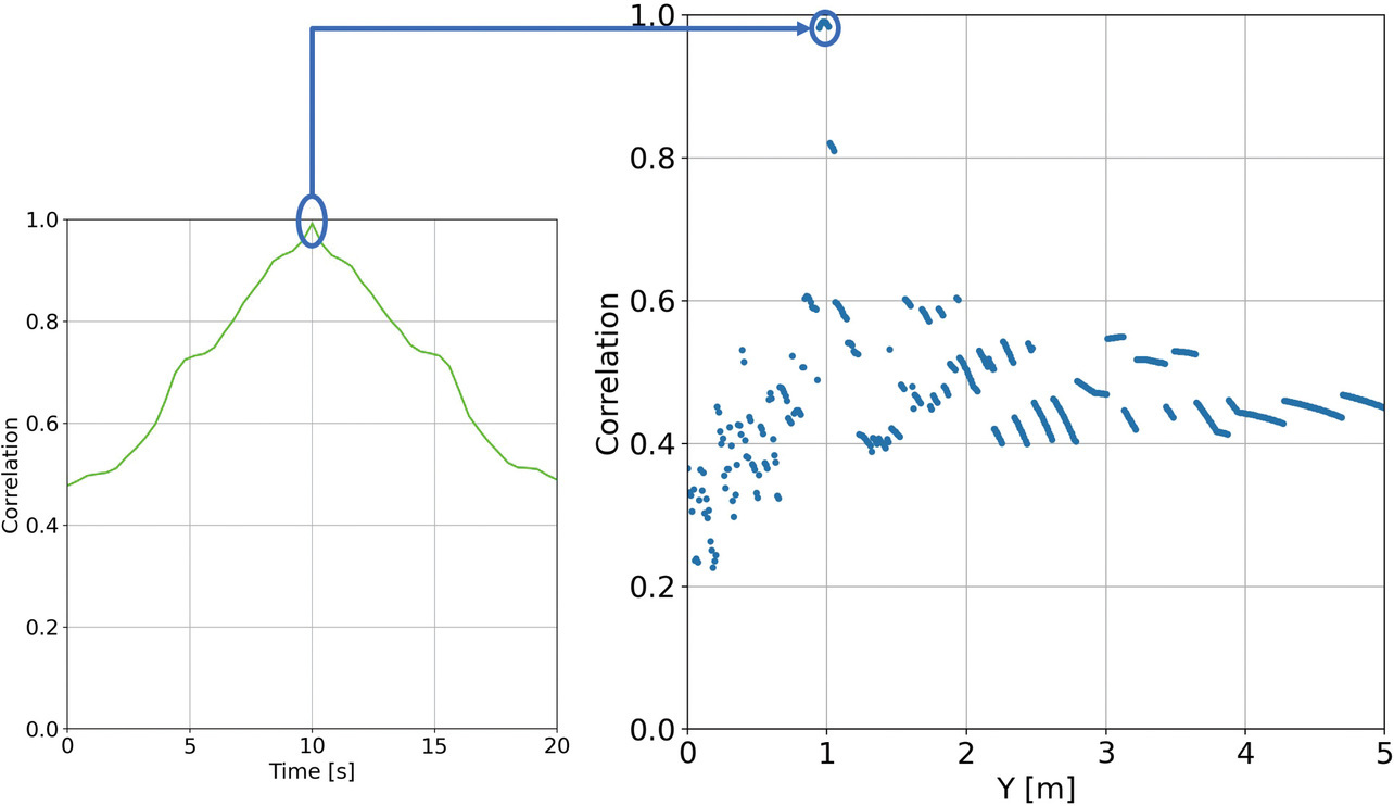 Fig. 6 Variation in cross-correlation during the distance sweep of the reference waveform