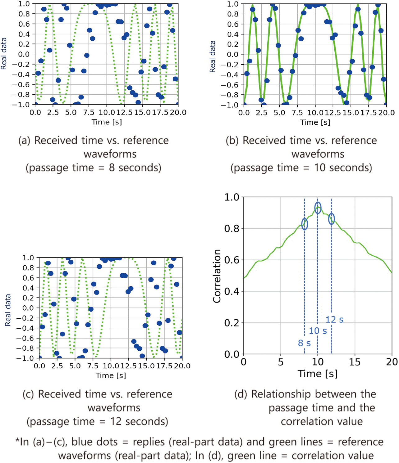 Fig. 7 Estimation results by the proposed method (phase data changed to real-part data)
