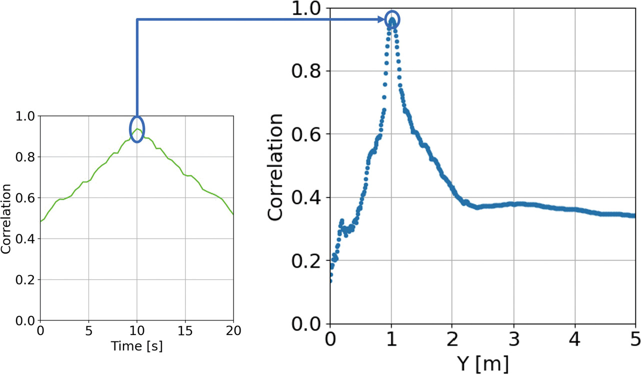 Fig. 8 Variation in cross-correlation during the distance sweep of the reference waveform