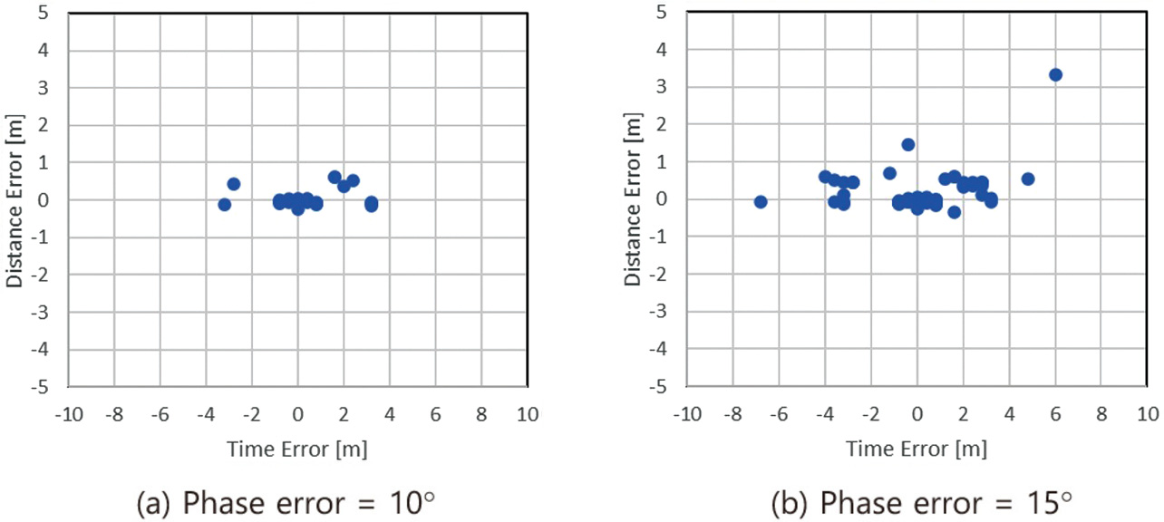 Fig. 9 Estimation results obtained using phase data