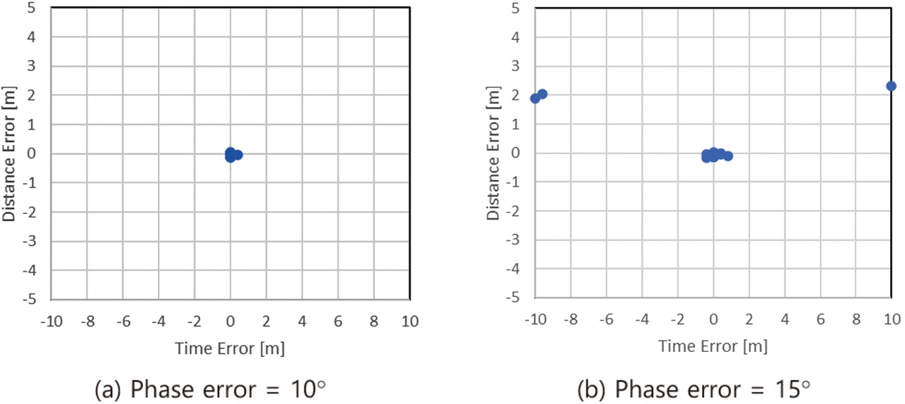 Fig. 10 Estimation results obtained using real-part data