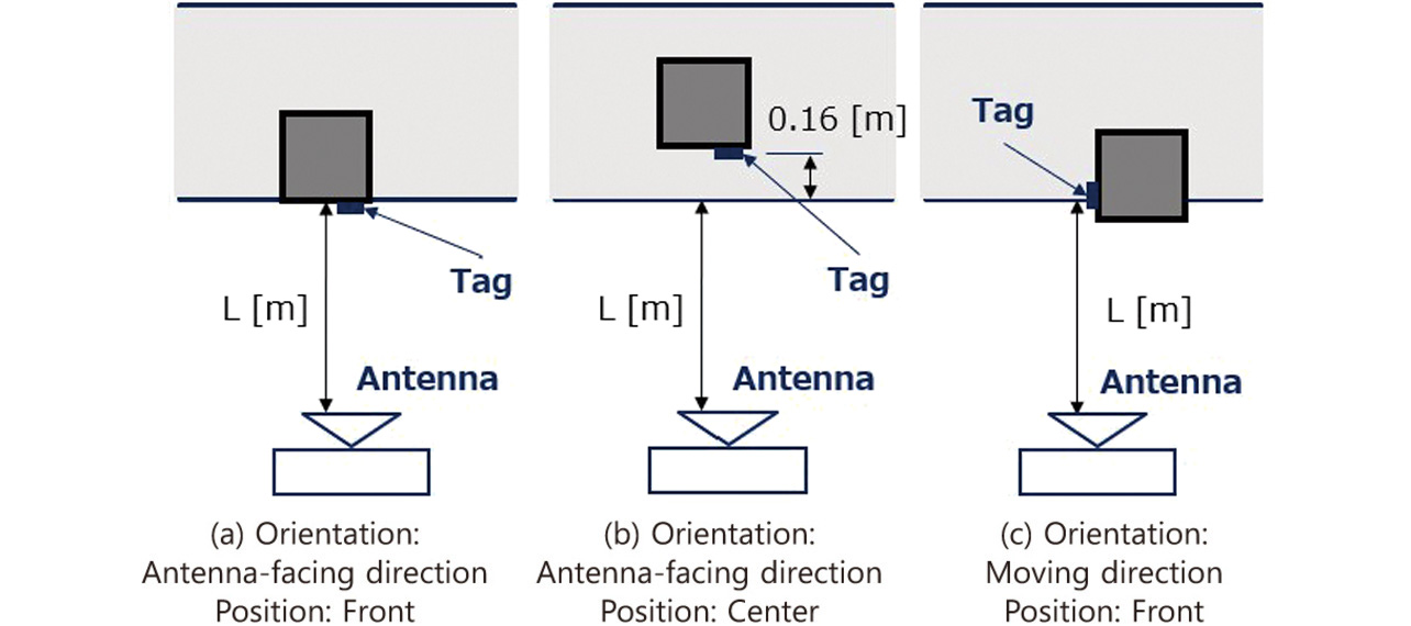 Fig. 13 Orientations and positions of corrugated boxes