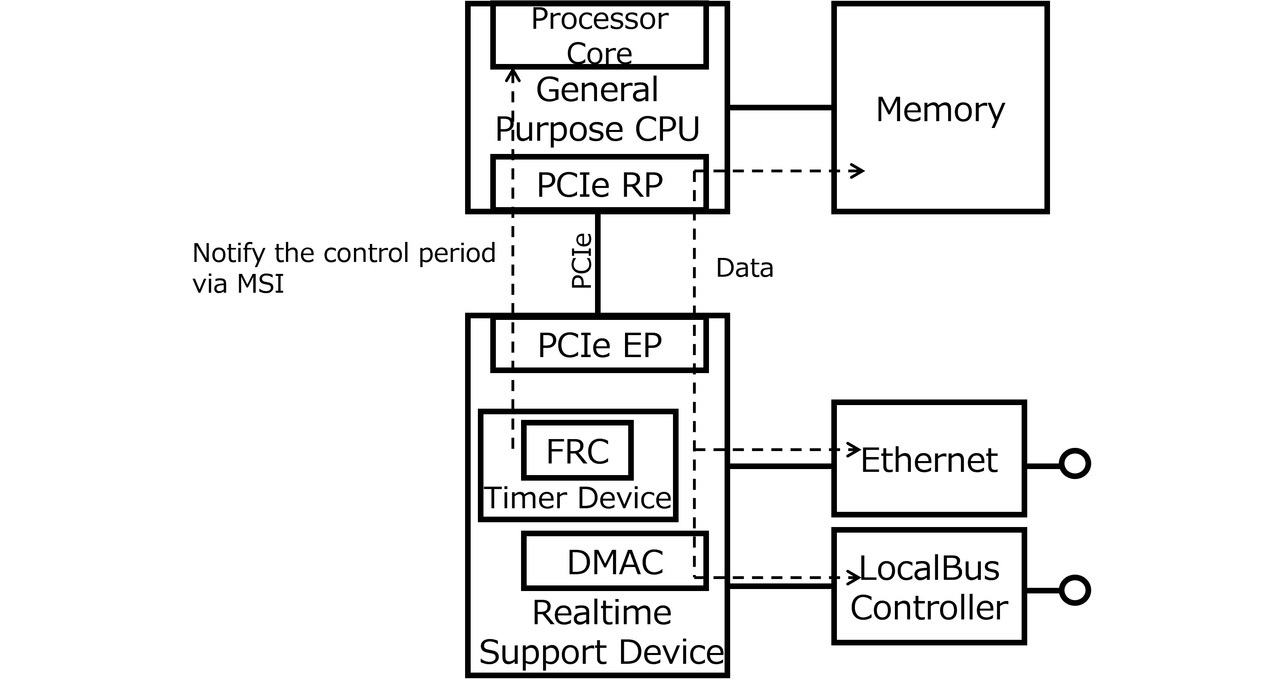 Fig. 1 PCIe connection configuration for a conventional controller