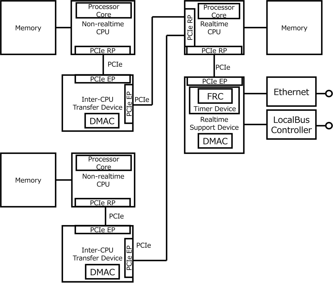 Fig. 2 CPU connection diagram for a distributed real-time system