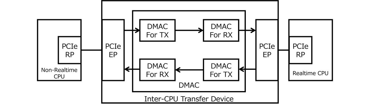 Fig. 3 DMAC configuration for the inter-CPU transfer device
