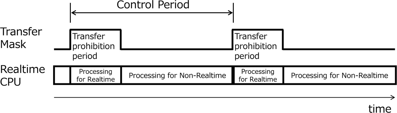 Fig. 4 DMA transfer mask function