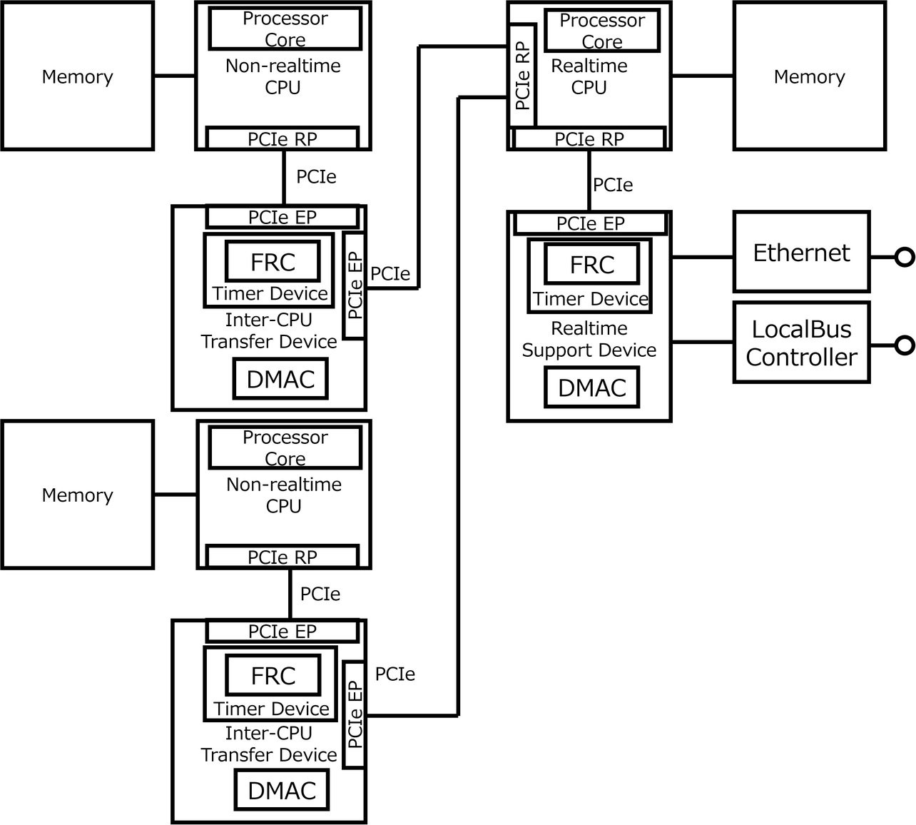 Fig. 5 Configuration diagram of inter-CPU transfer devices as equipped with timer devices