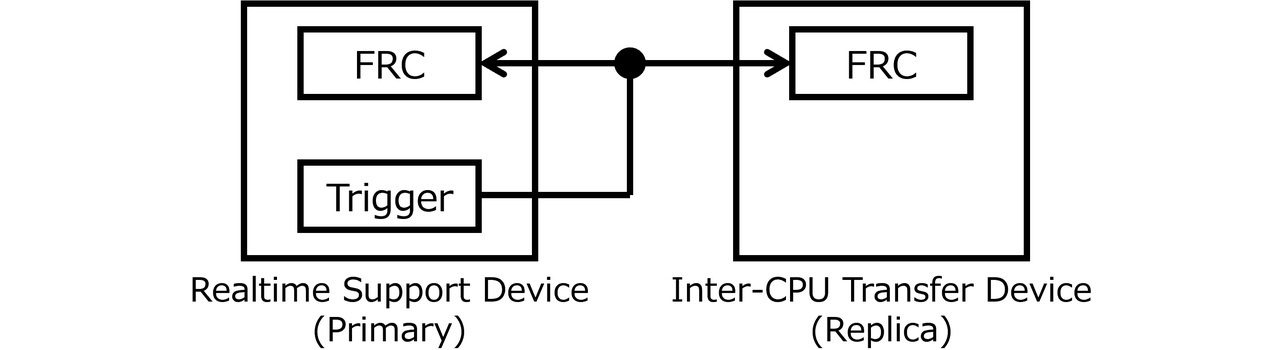 Fig. 6 Conventional time synchronization method