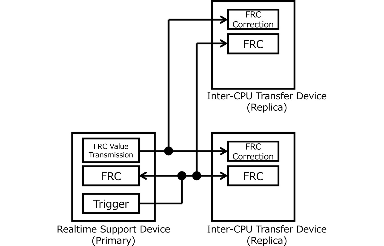 Fig. 7 Configuration diagram for hardware-based time correction