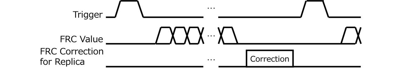 Fig. 8 Timing diagram for hardware-based time correction