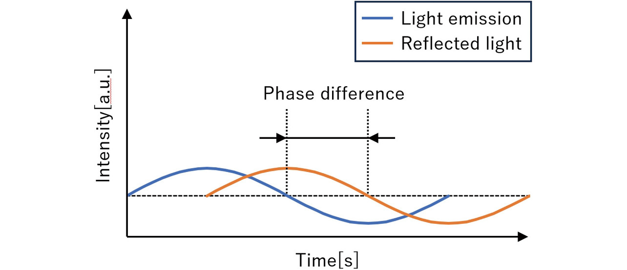 Fig. 1 Phase difference between projected and received light