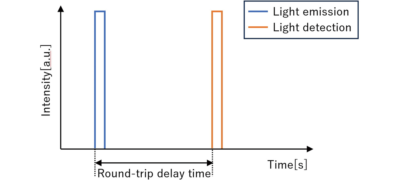 Fig. 2 Round-trip delay time of light