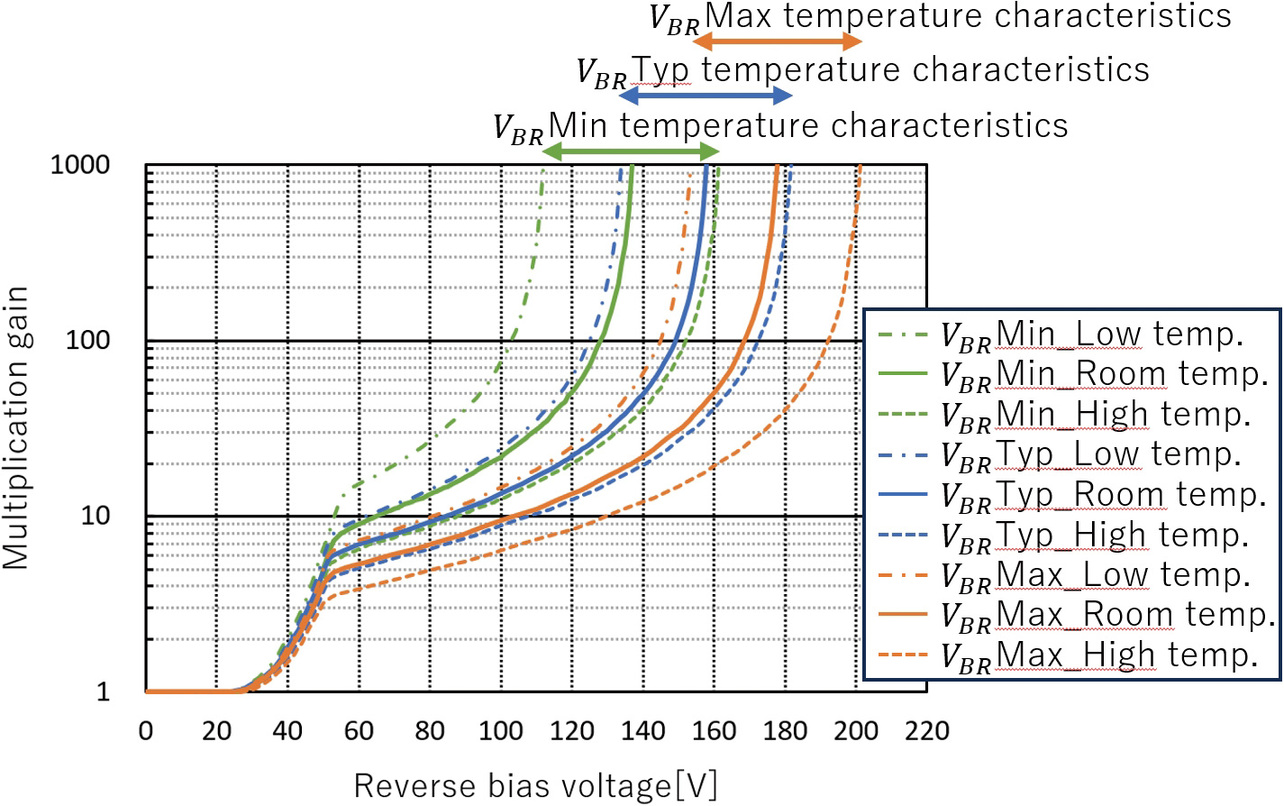 Fig. 3 Typical APD’s multiplication factor vs. reverse-bias voltage characteristic curves