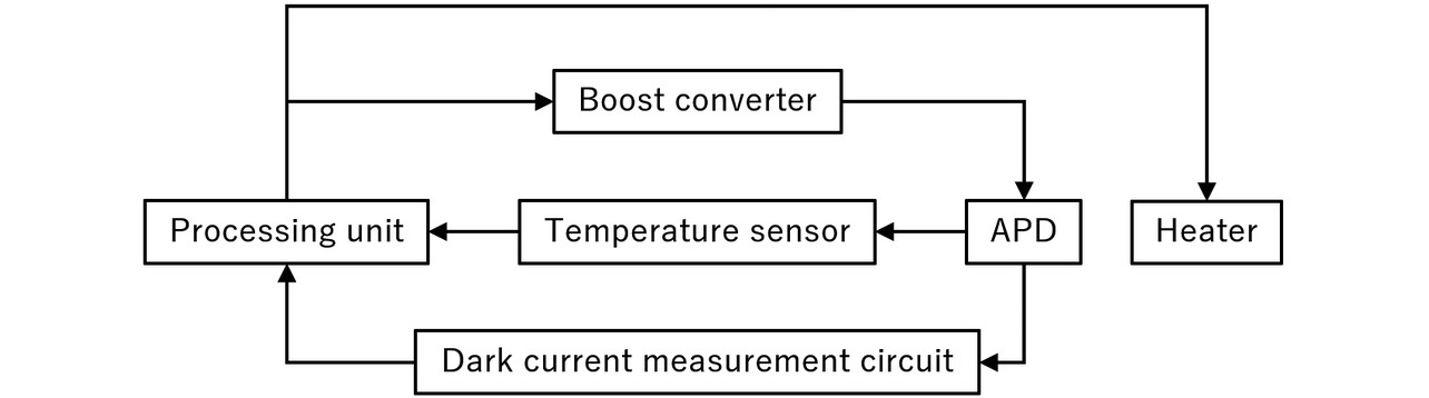 Fig. 5 Receiver circuit configuration