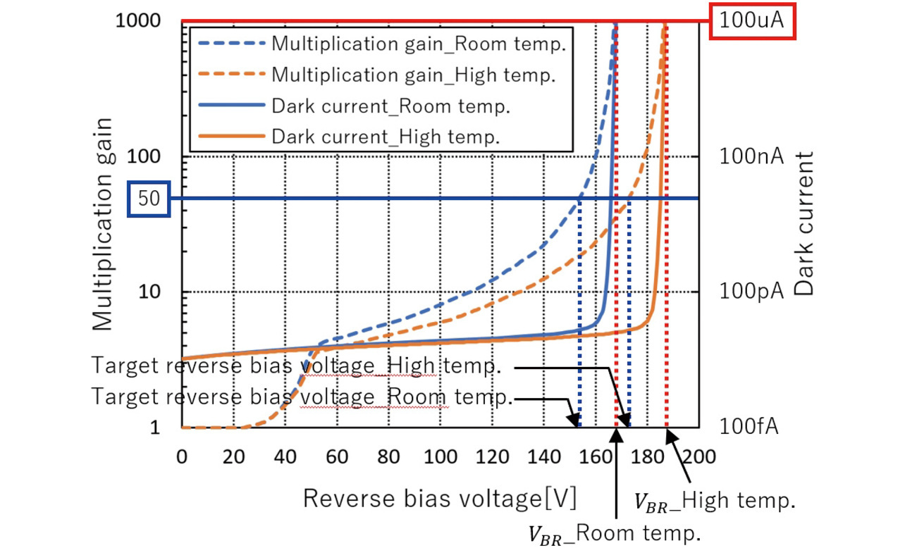 Fig. 6 Typical dark-current/multiplication factor vs. reverse-bias voltage characteristic curves