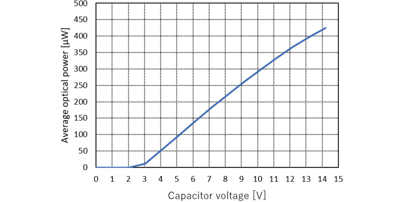Fig. 9 Average optical output power as a function of variable capacitor voltage