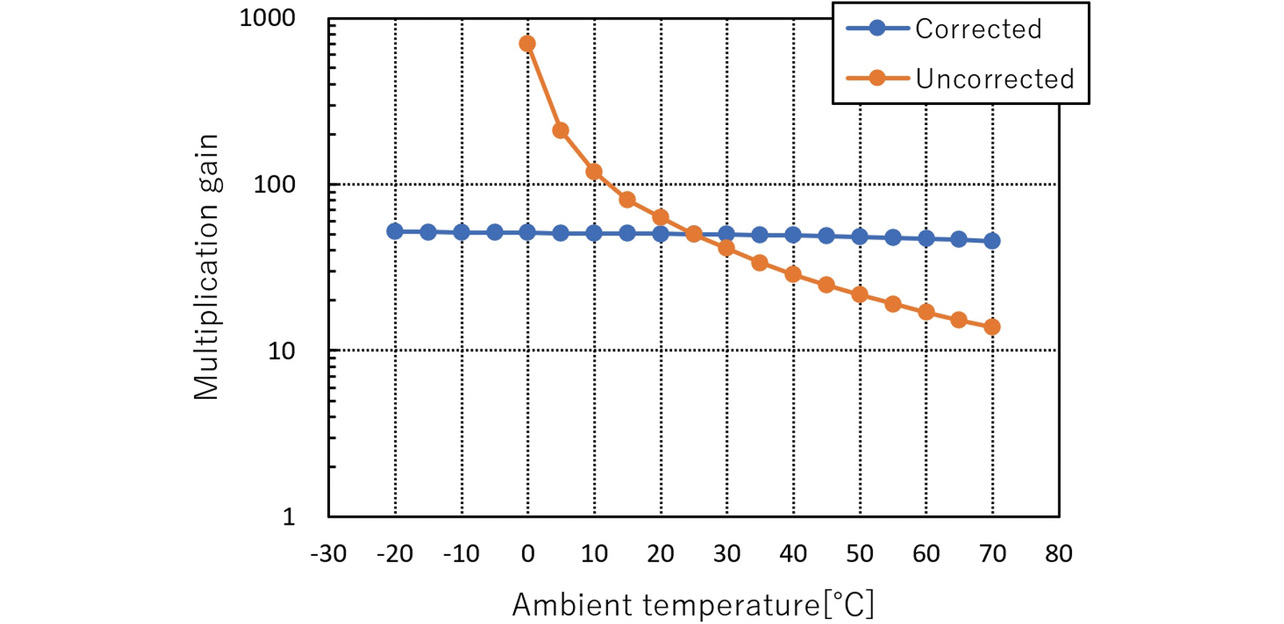Fig. 10 Changes in the multiplication factor with and without correction