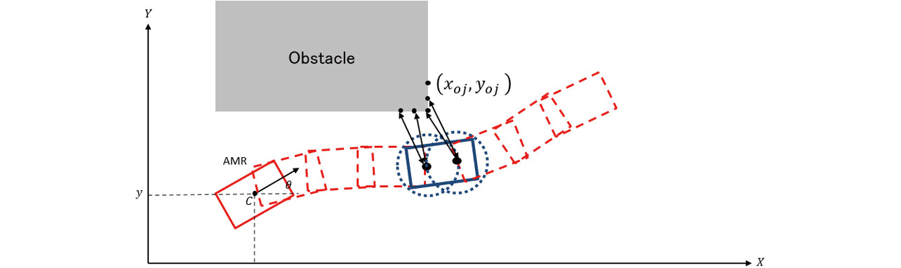 Fig. 2 Conceptual image of the obstacle term