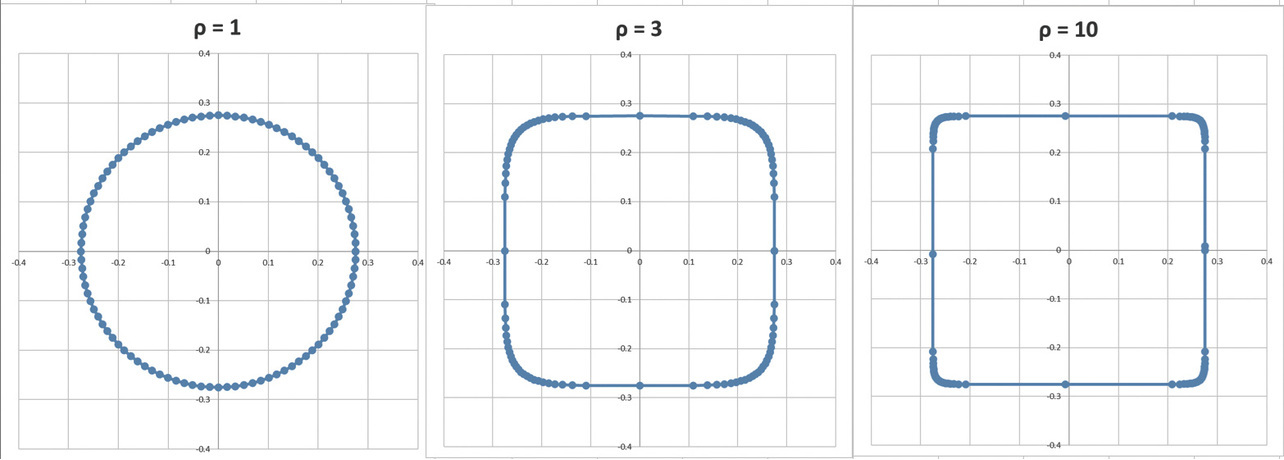 Fig. 3 Super circle