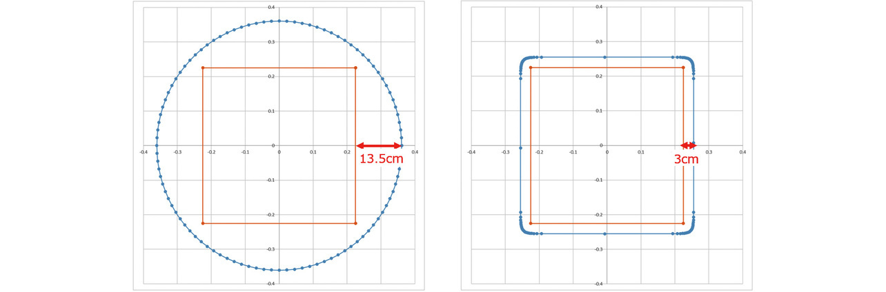 Fig. 4 Effect of the super circle