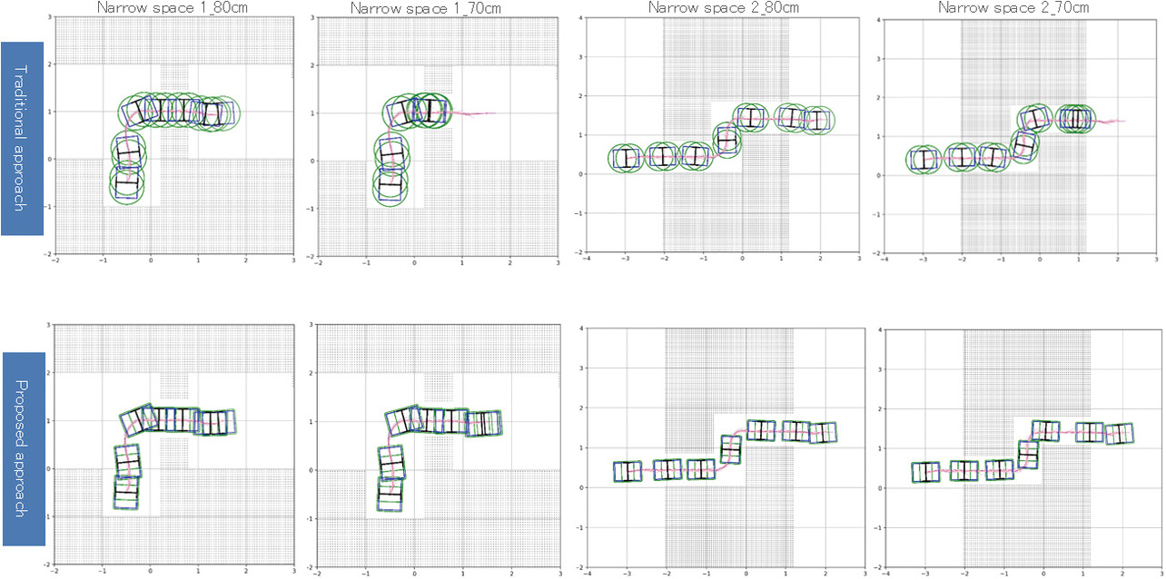Fig. 6 Narrow passage navigation results