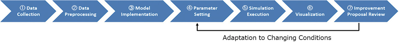 Fig. 3 Simulation execution procedure