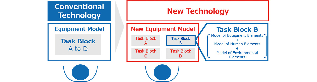 Fig. 5 From equipment model to segmentation into task blocks