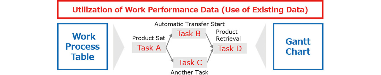 Fig. 6 Arrow diagram functionality