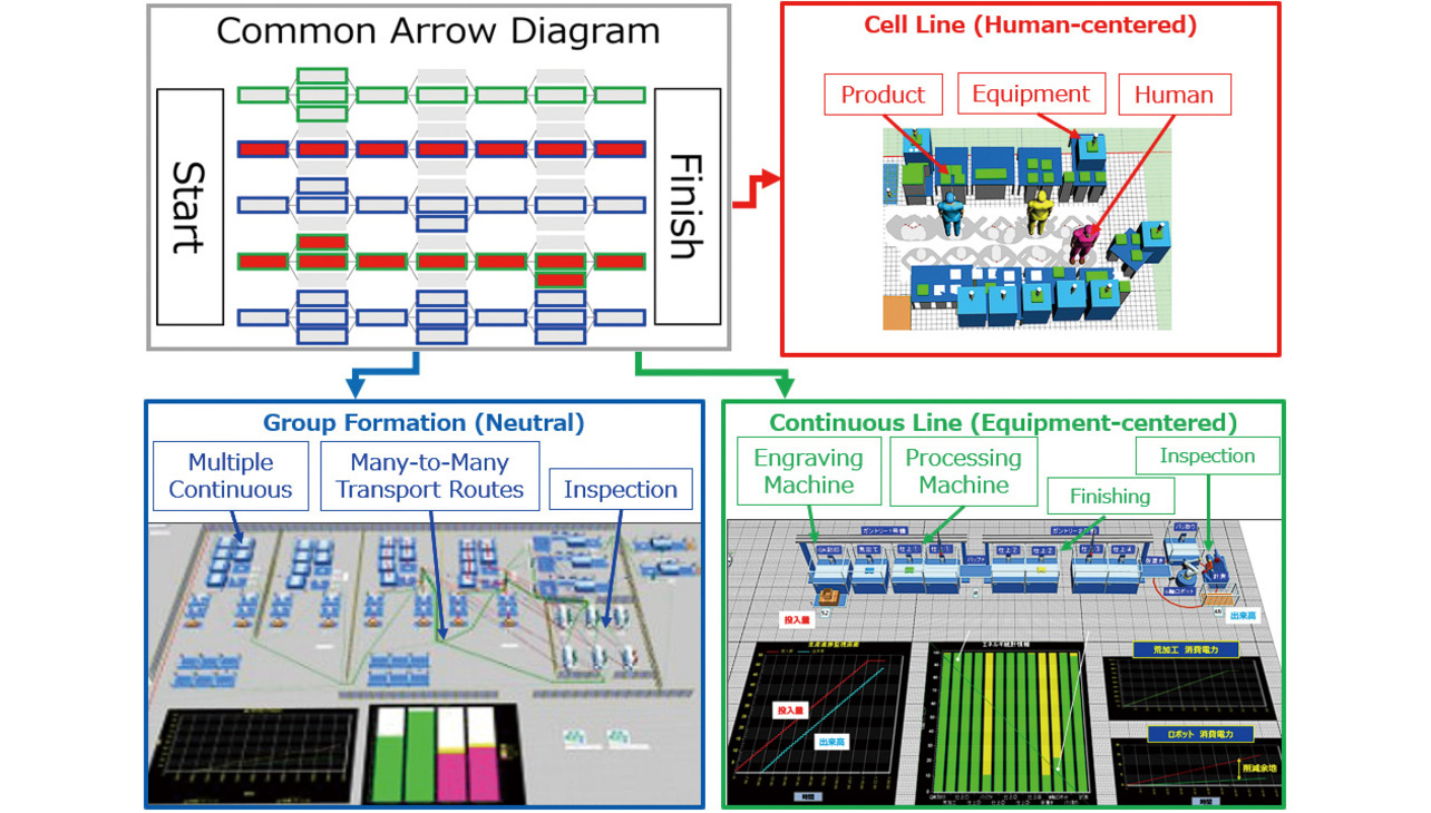 Fig. 8 Case of simulation modelling using common arrow diagrams