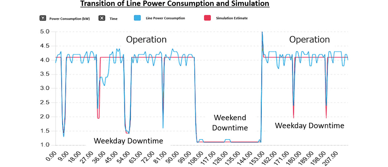 Fig. 9 Measured line power consumption vs. simulated estimate