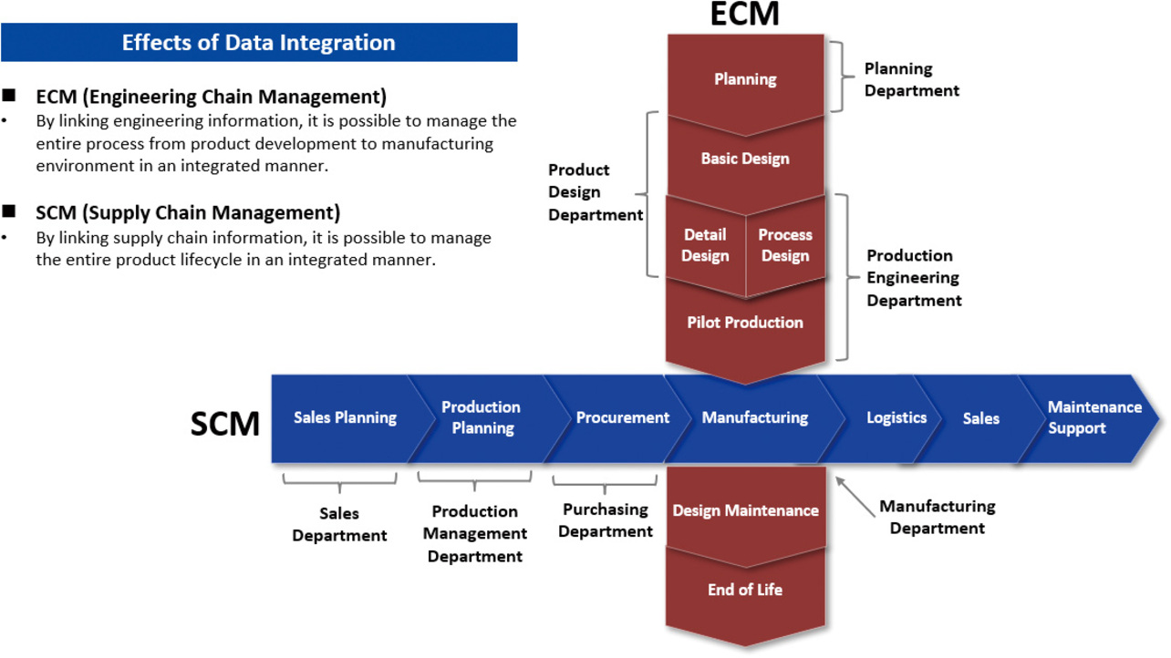 Fig. 1 Data utilization effect of linking engineering-chain management and supply-chain management