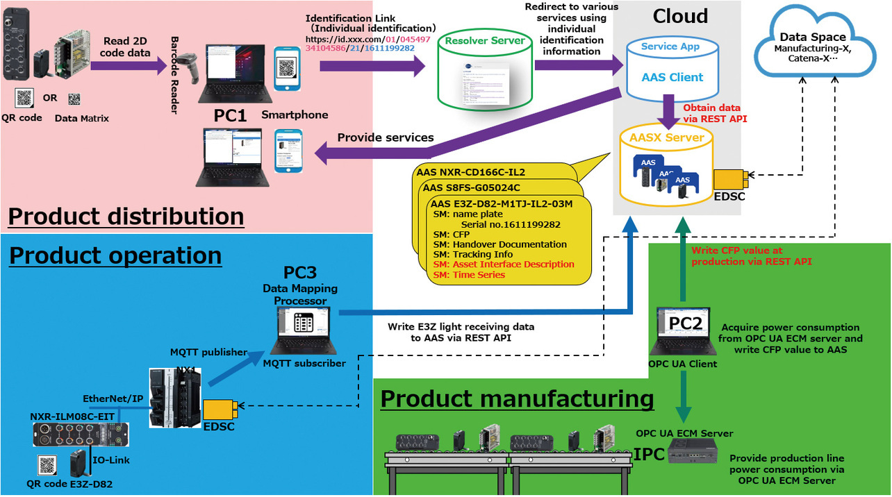 Fig. 2 Overall image of the PoC