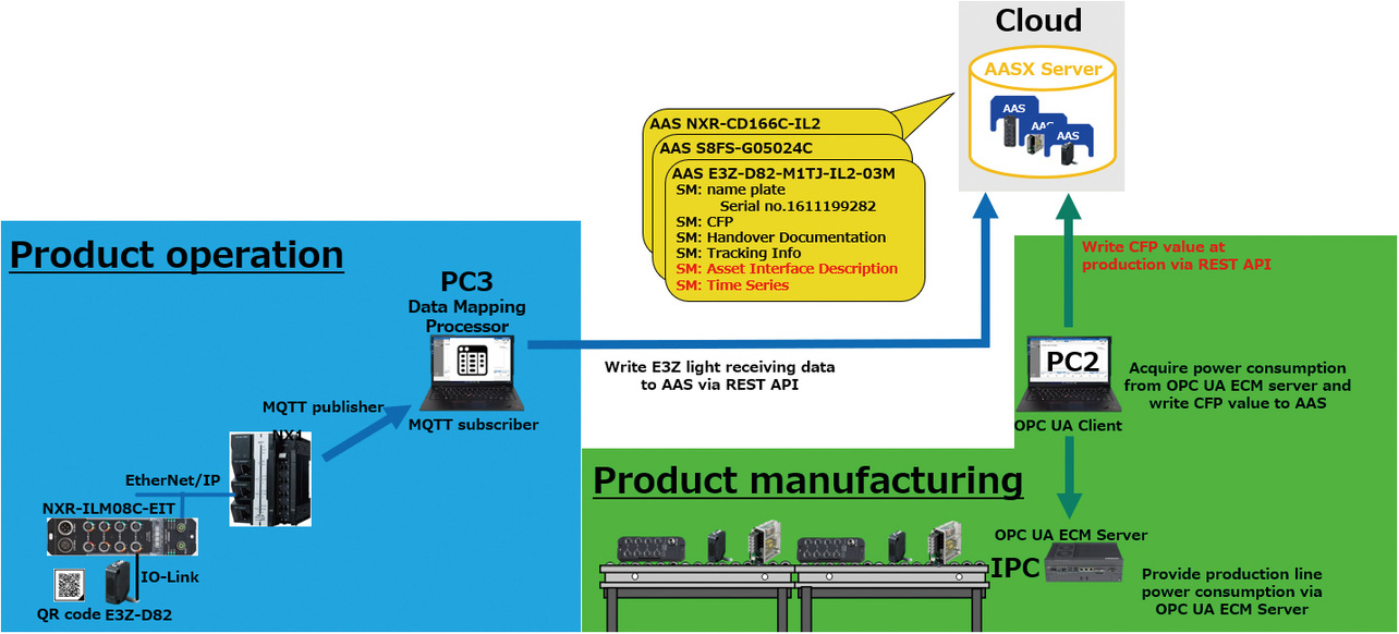 Fig. 3 Methods of information recording during product manufacturing and operation