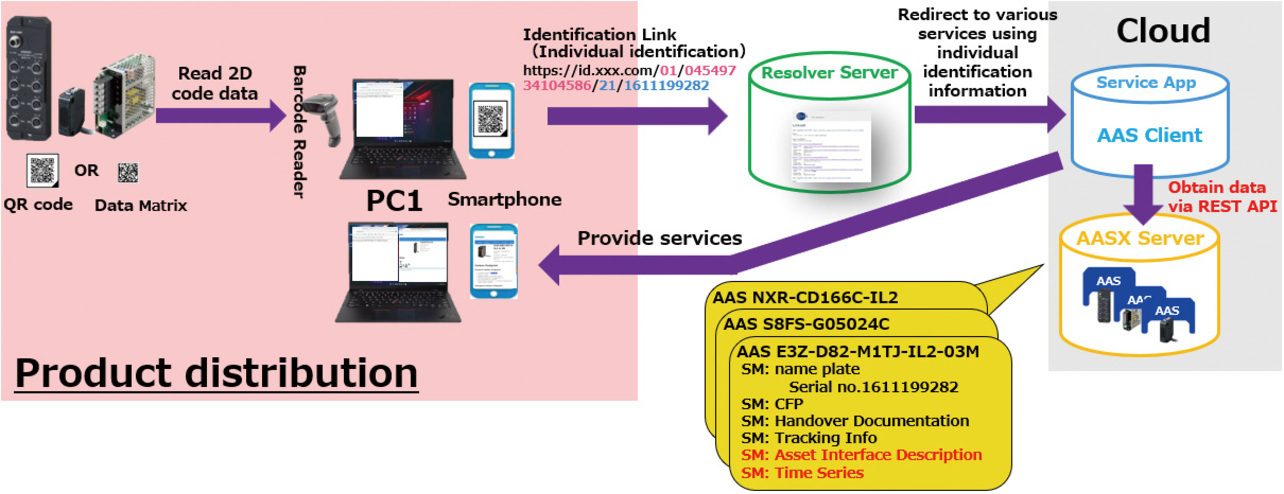Fig. 4 Method of sharing product information during product distribution