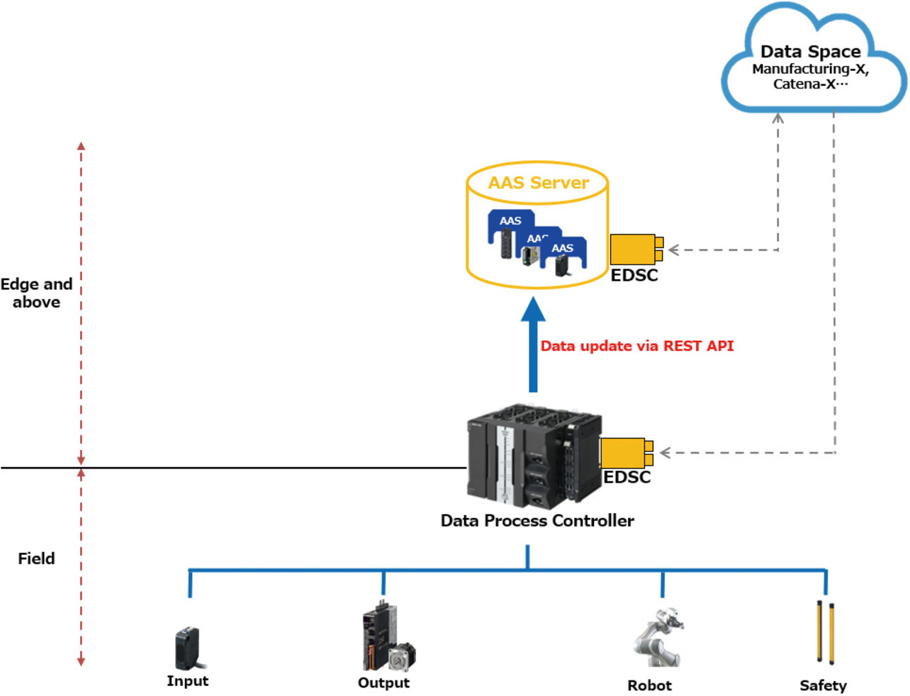 Fig. 6 Smart contracting or data searching method assuming the use of Dataspace