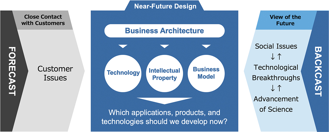 Approach to Creating New Value First as being a pioneer