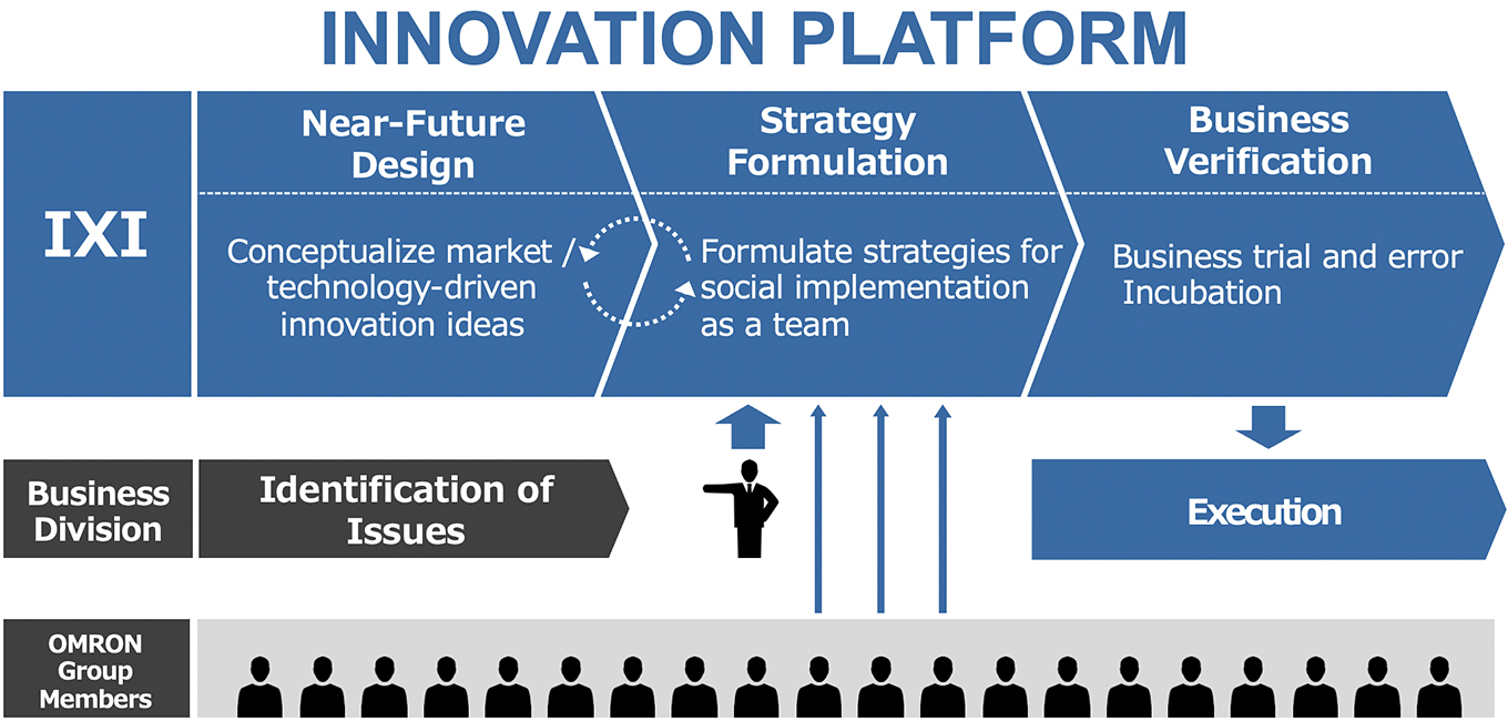 Innovation Platform for Seamlessly Executing the Process from Near-Future Design to Strategy Formulation and Business Verification